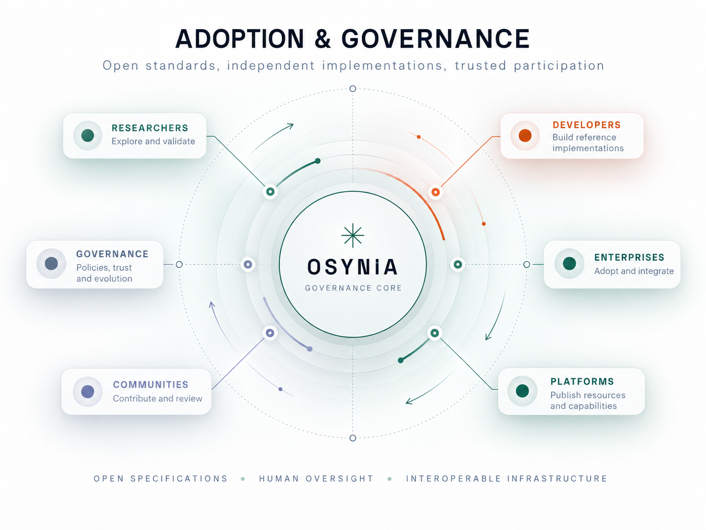 OSYNIA proposed ecosystem of researchers, developers, enterprises, platforms, communities and governance