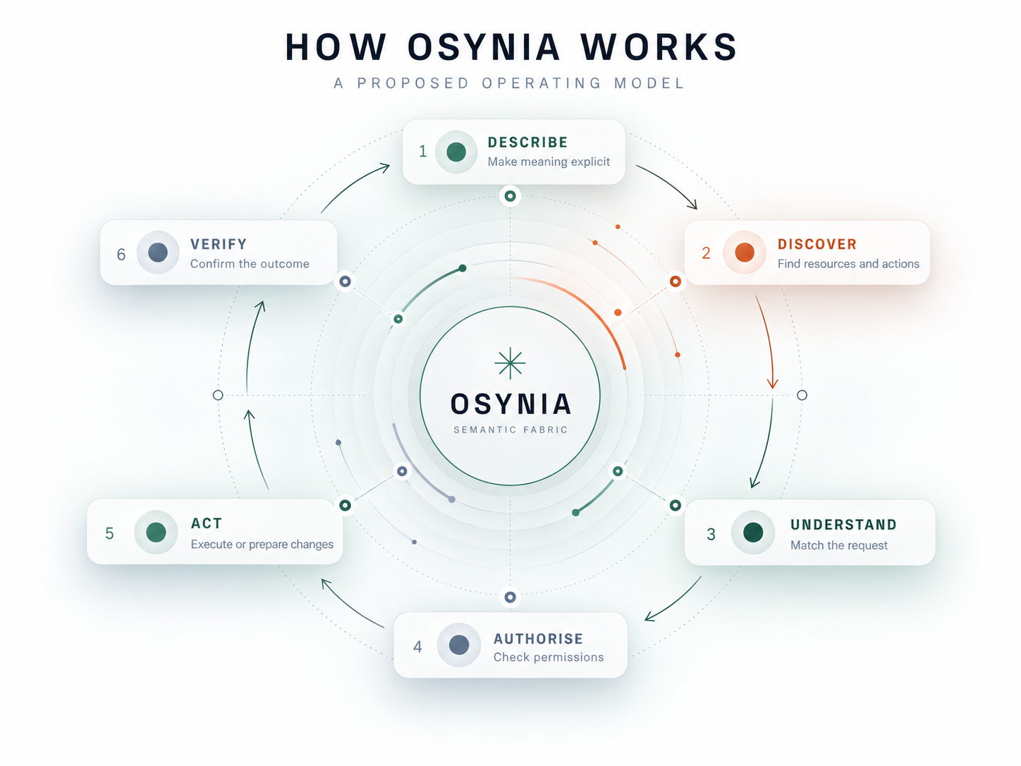 Six-step proposed OSYNIA process: describe, discover, understand, authorise, act and verify