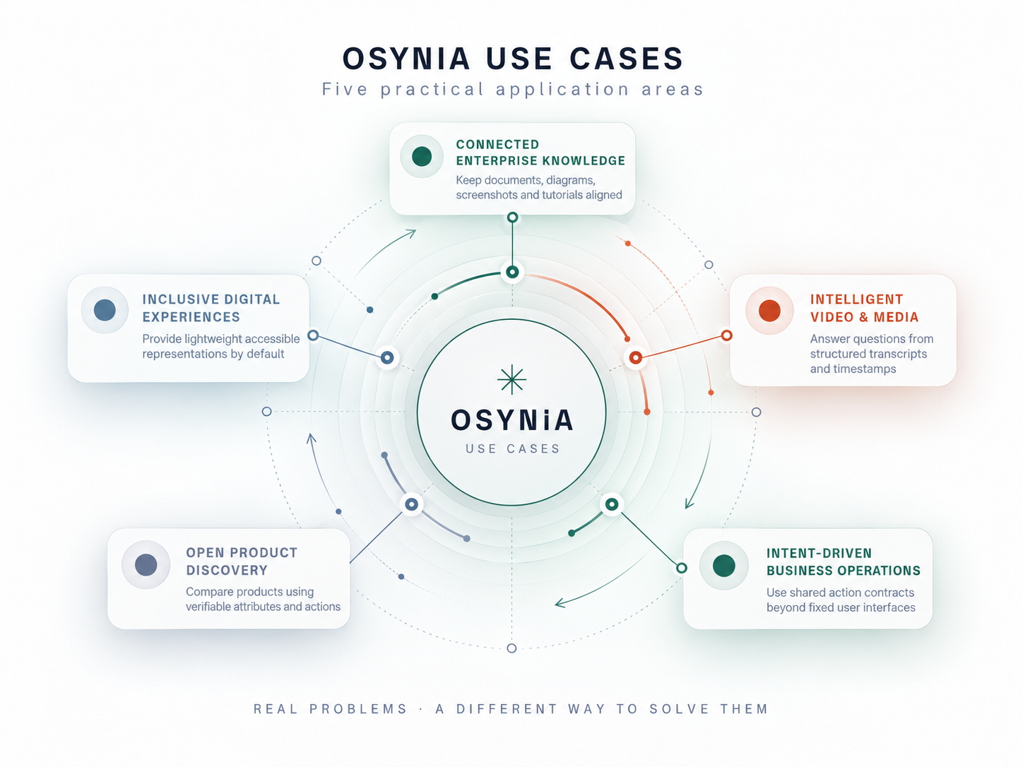 Five OSYNIA use cases including connected knowledge, video, business operations, product discovery and inclusion